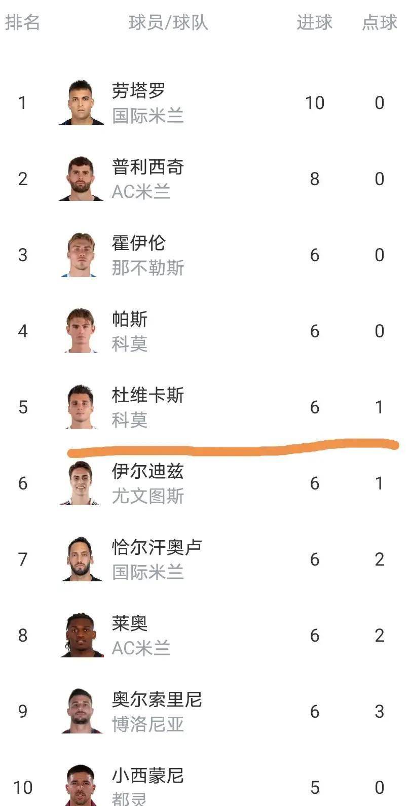 随着罗马2比0、尤文图斯3比0，意甲最新积分榜揭晓